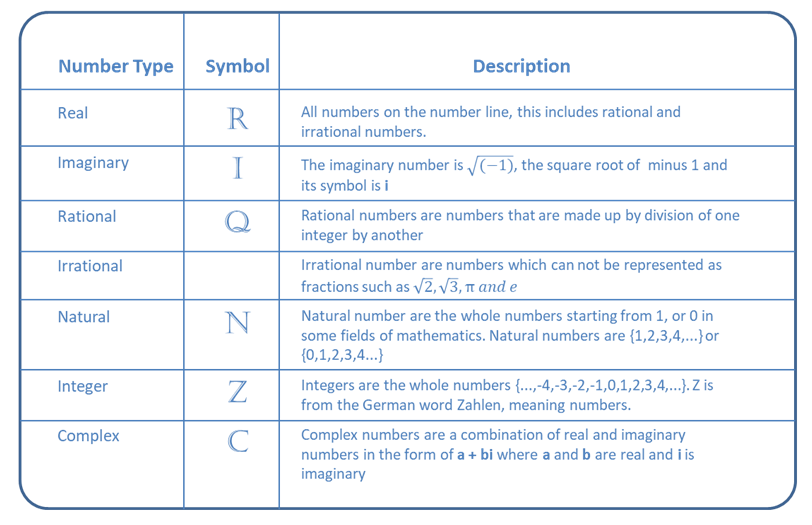 Typles of numbers definitions